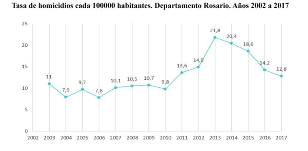 Tasa de homicidios en Rosario del 2002 al 2017.