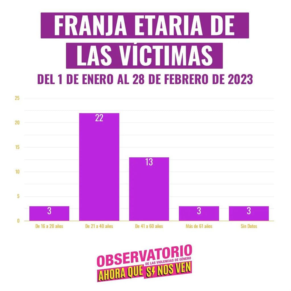 Franja etaria de las víctimas de femicidios desde el 1 de enero hasta el 28 de febrero de 2023.