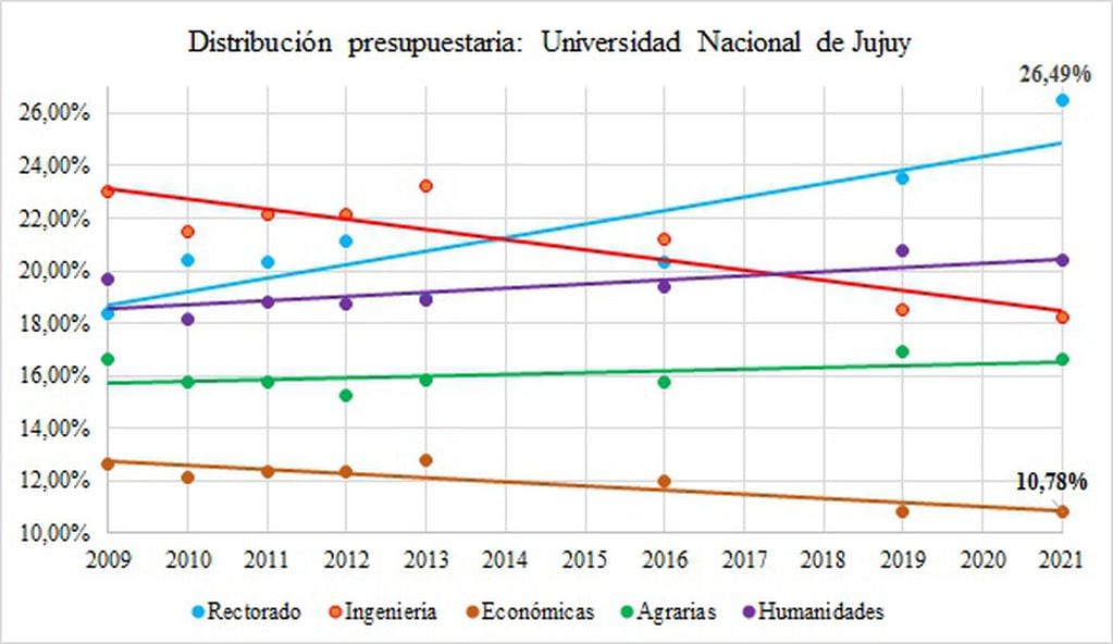Distribución presupuestaria: Universidad Nacional de Jujuy.