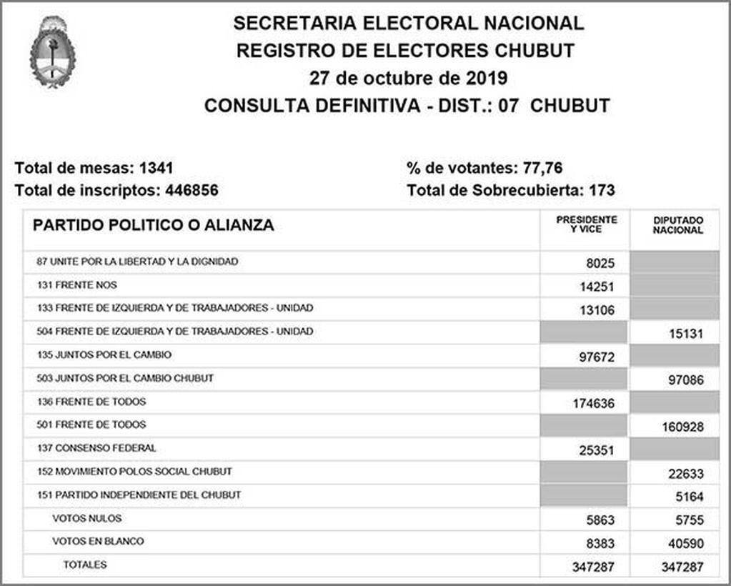 El porcentaje del padrón que votó en Chubut llegó al 77,76%.