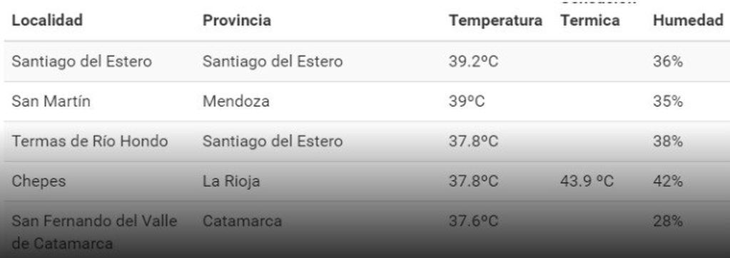 Las temperaturas más altas registradas en Argentina.