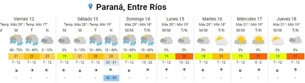 Pronóstico para el fin de semana largo en Paraná