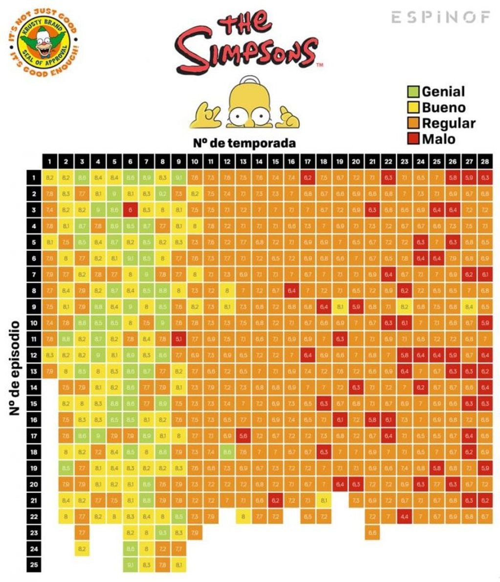 Gráfico que muestra las puntuaciones de todos los episodios de "Los Simpson" en IMDB.