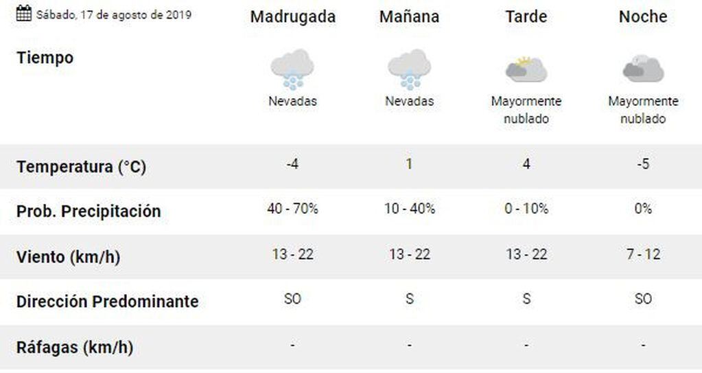 Clima Ushuaia 16 al 18 de agosto.