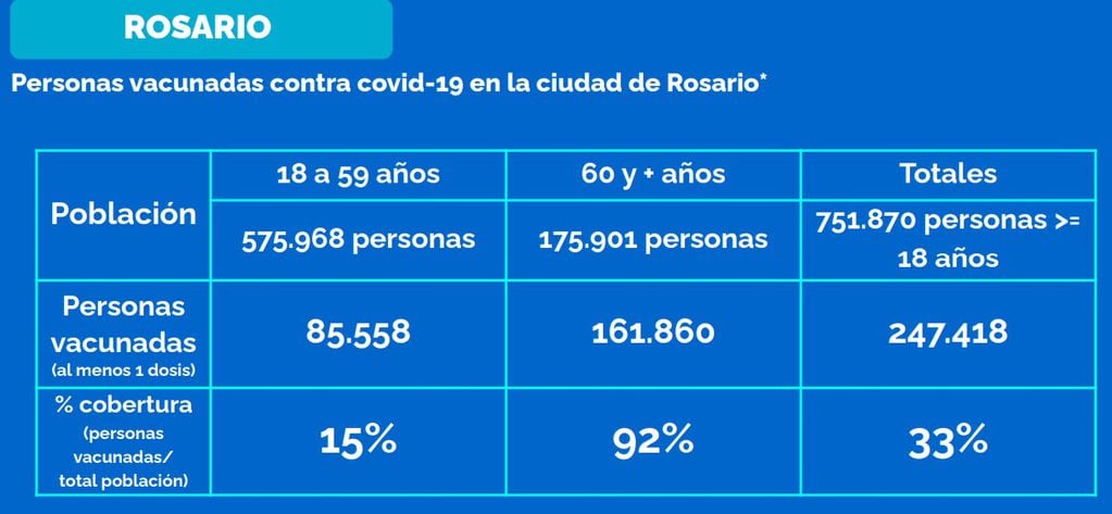 Personas vacunadas contra el coronavirus en Rosario al 20 de mayo de 2021