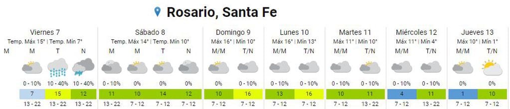 Así estará el clima en Rosario del 7 al 13 de julio.