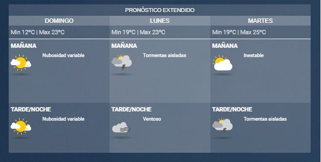 Pronóstico para Rosario