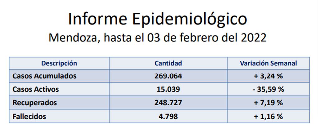 Informe epidemiológico de Aclisa, sobre los casos y fallecidos en Mendoza.