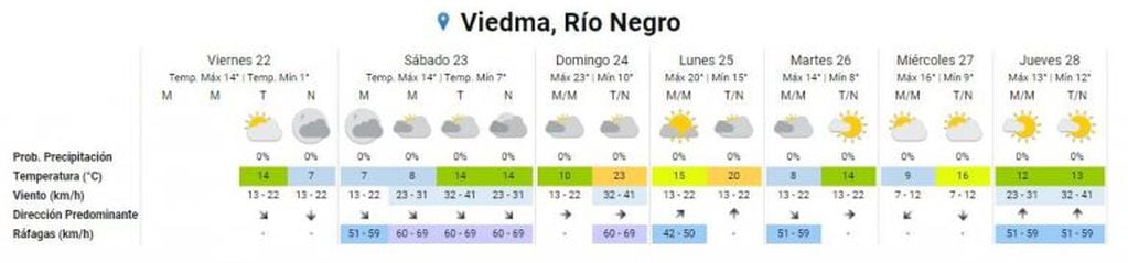 Condiciones climáticas en Viedma (web).