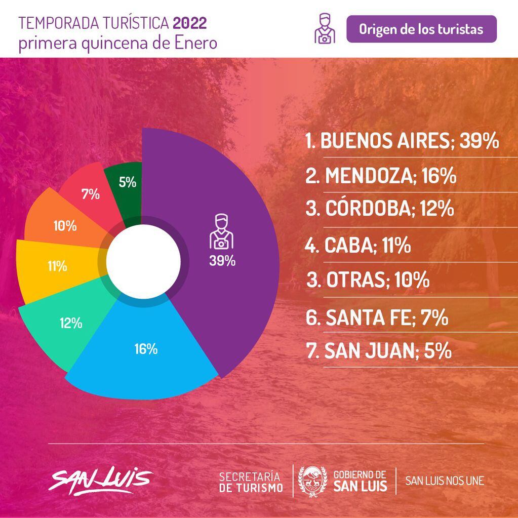 Origen de los turistas que visitaron San Luis