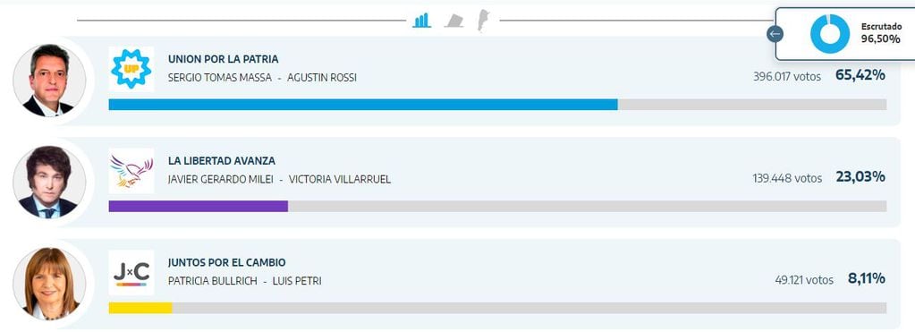 Resultado elecciones en Santiago del Estero hasta las 22 horas.