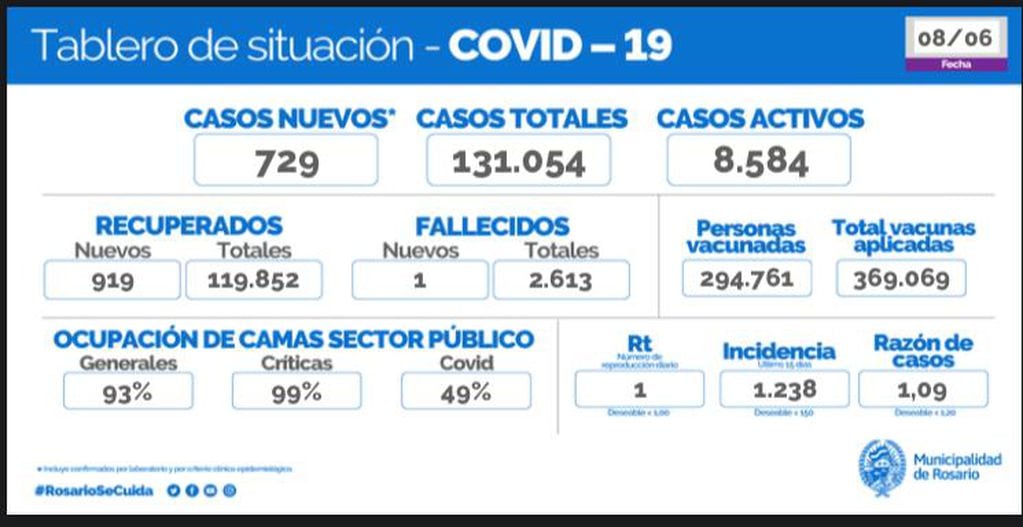 Casos de coronavirus en Rosario del 8 de junio de 2021
