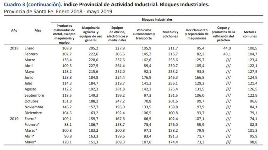 Índice Provincial de Actividad Industrial. (IPEC)
