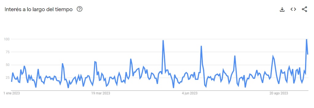 De acuerdo a Google Trends, a lo largo del 2023 se generaron diversos picos de interés por el tema, principalmente al darse a conocer las cifras de abril y de agosto.
