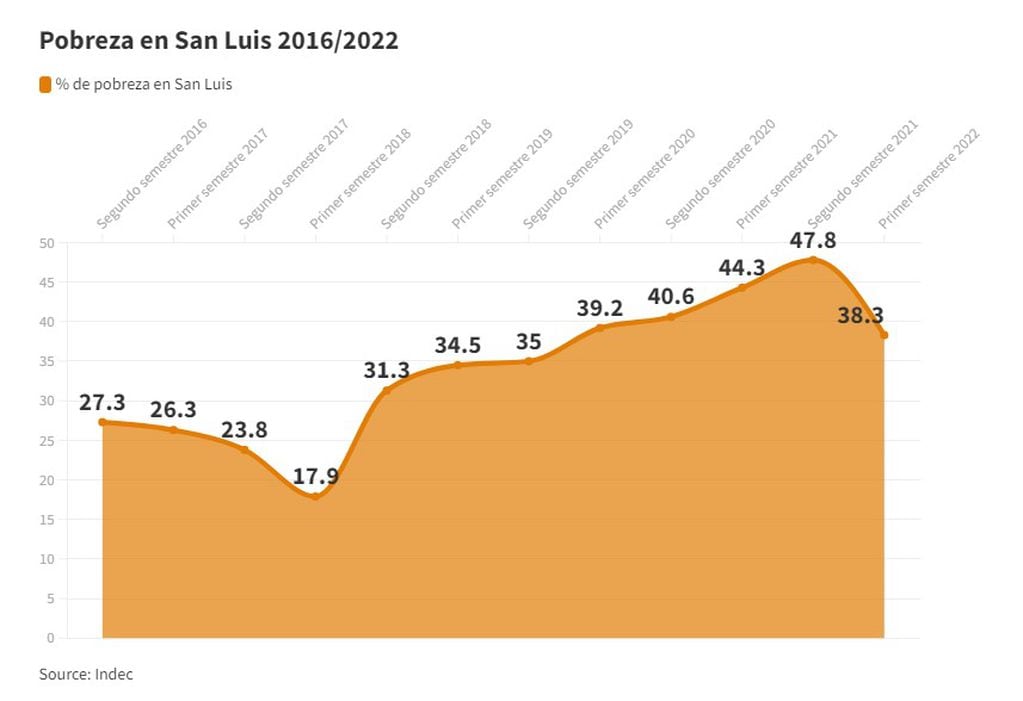 Pobreza en San Luis. Datos del Indec.