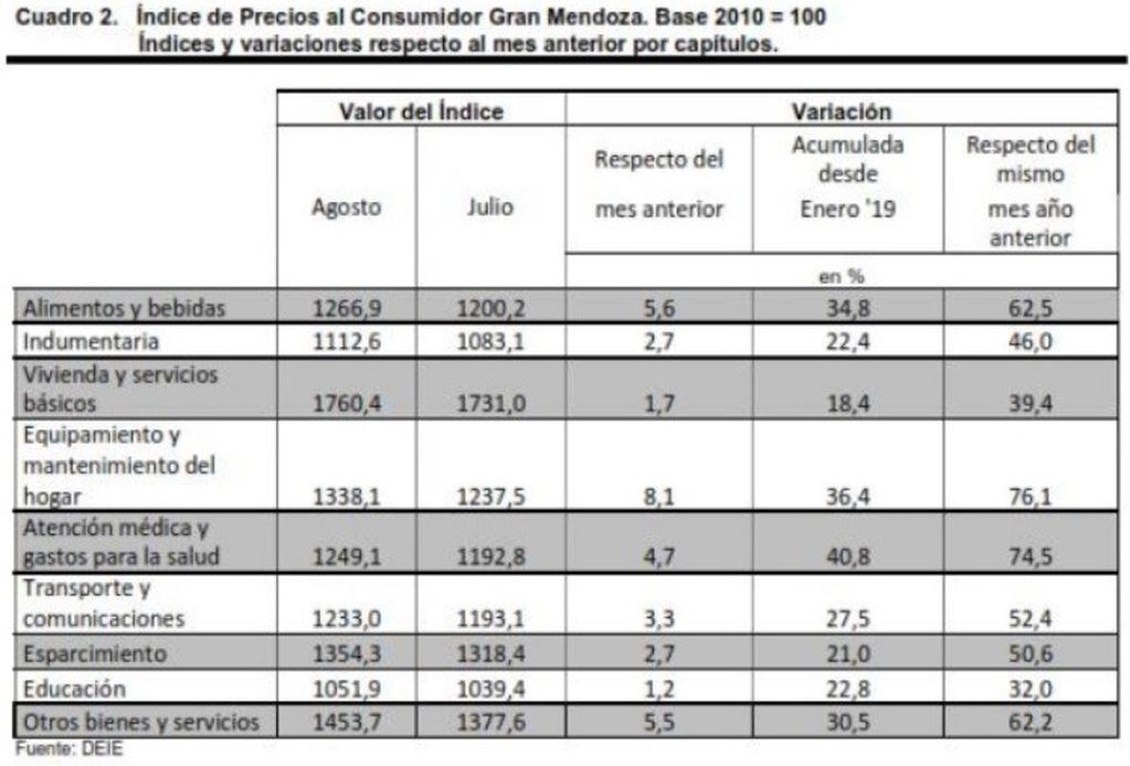 Los números de la inflación en agosto en Mendoza.