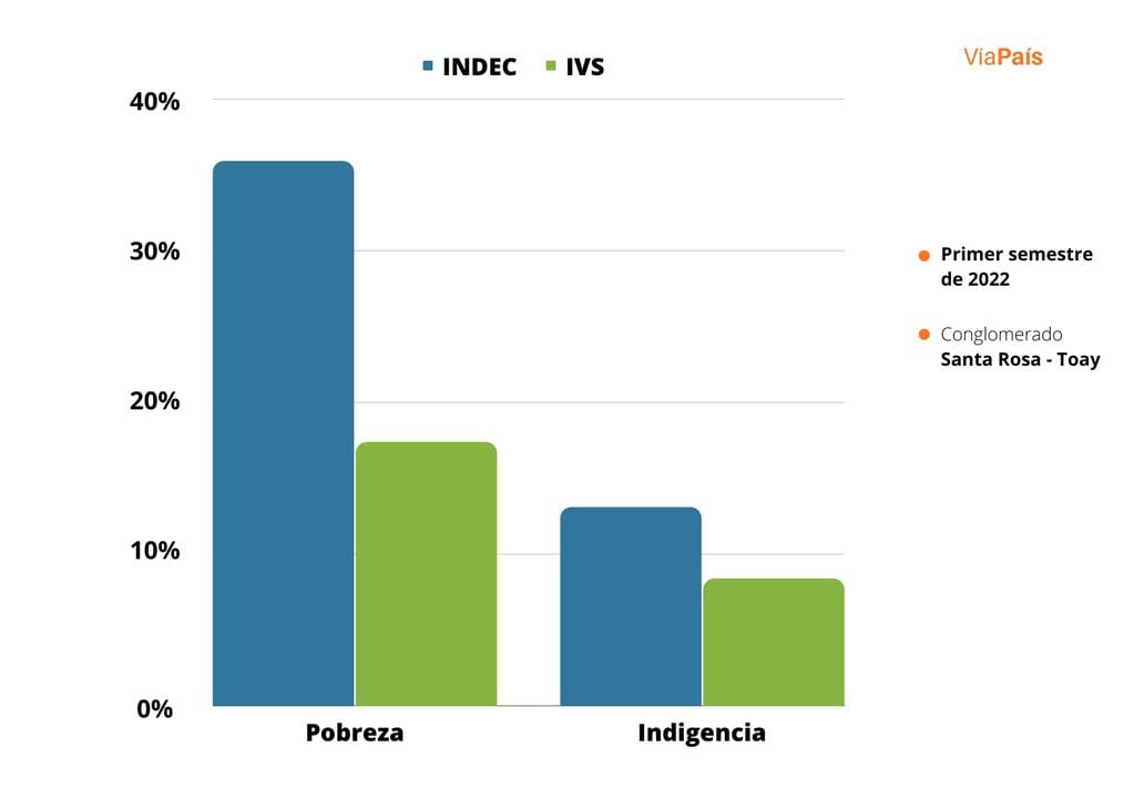 Los resultados del INDEC y del IVS en cuanto a la tasa de pobreza y de indigencia en Santa Rosa - Toay, La Pampa.