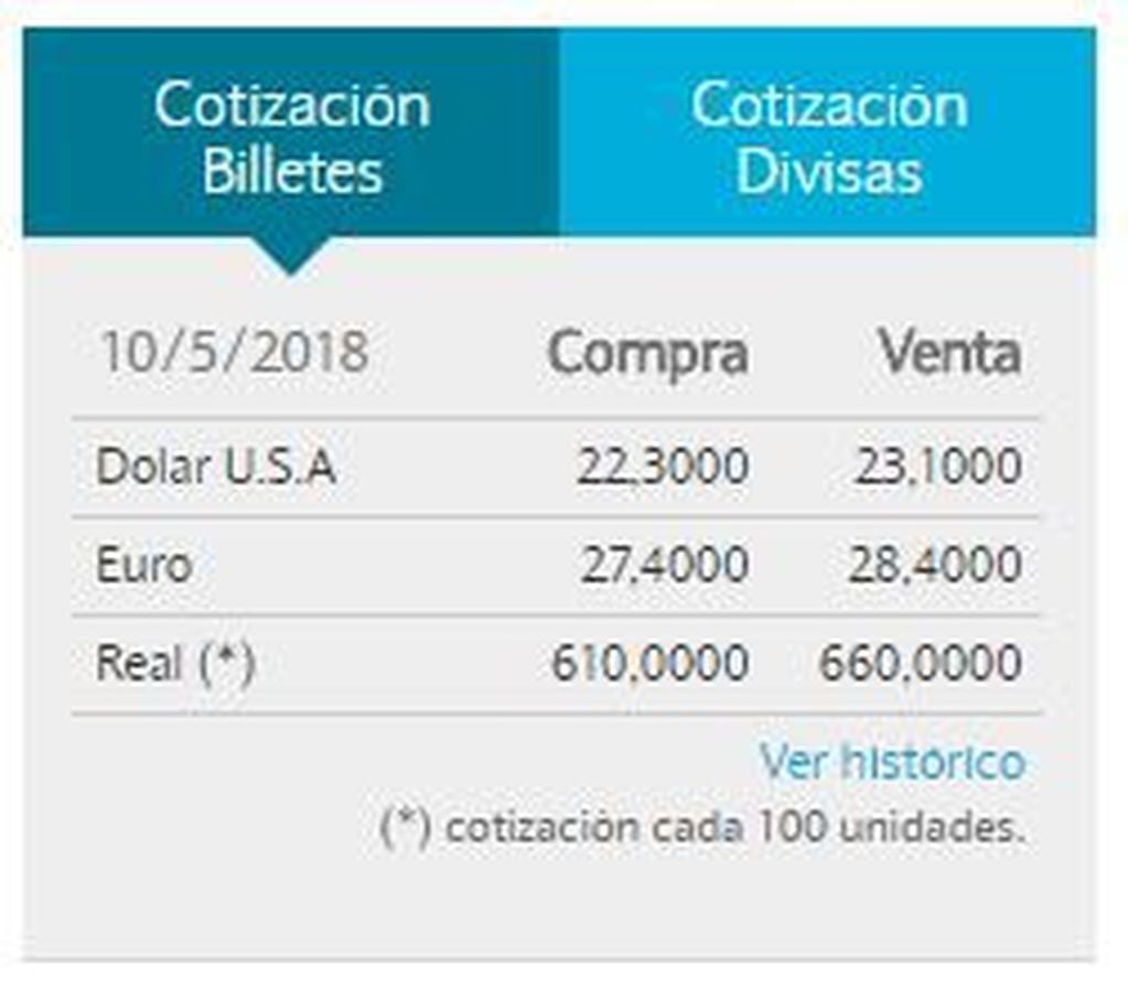 Cotización dolar del Banco Nación.