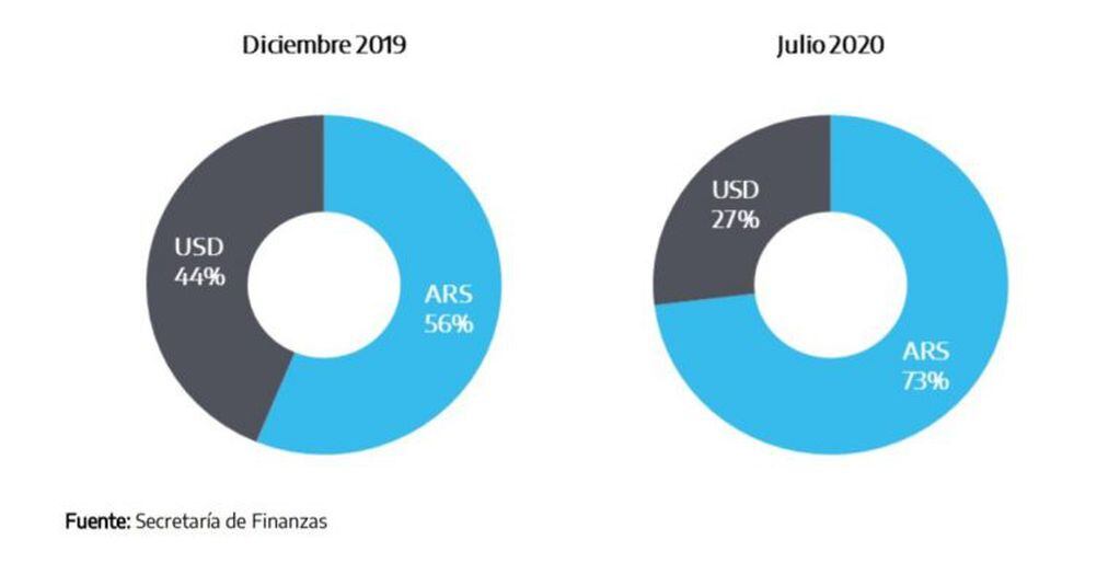 Composición por moneda del stock de deuda pública de corto plazo bajo Ley Argentina (Ministerio de Economía)
