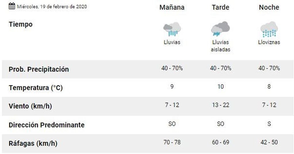 Clima Ushuaia 19,20 y 21 de febrero.