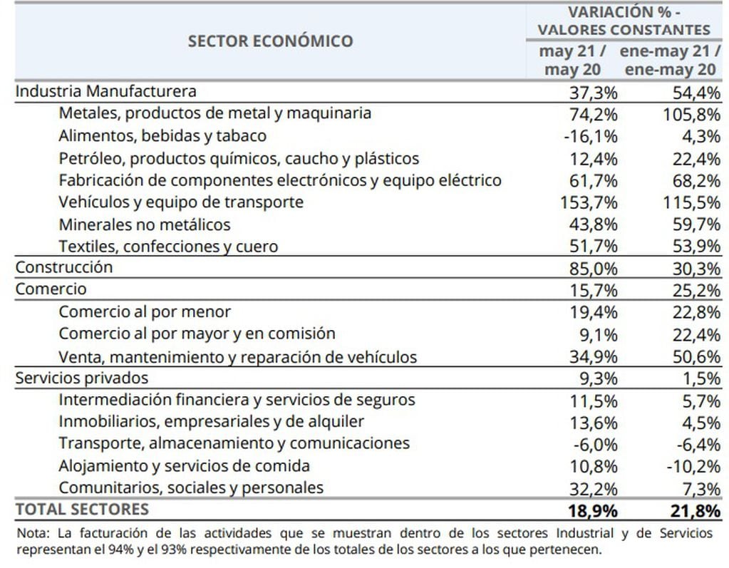 Facturación de Rosario en mayo dividida por sectores y rubros