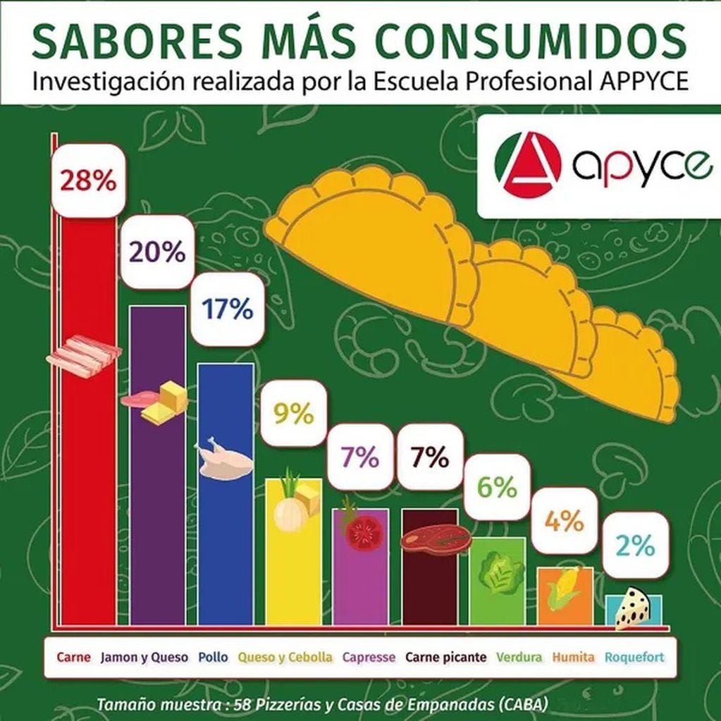 Con el 28% de los votos, la empanada de carne fue elegida como el sabor las pedido por los argentinos.