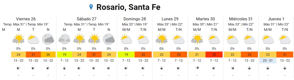 El tiempo seguirá caluroso en Rosario