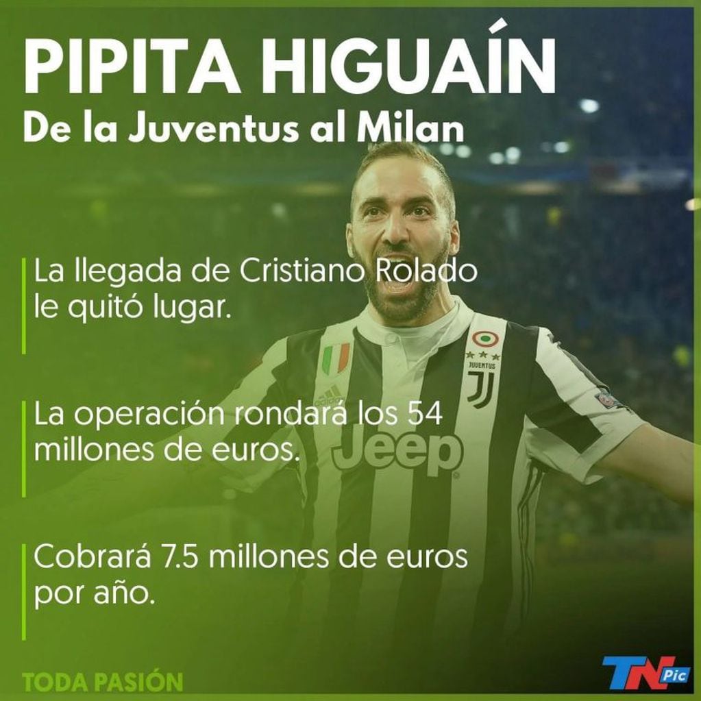 Gonzalo Higuaín continuará su carrera en el Milan de Italia. Foto: TN