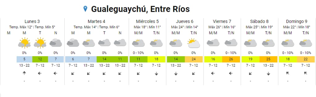 Pronóstico del SMN para Gualeguaychú.
