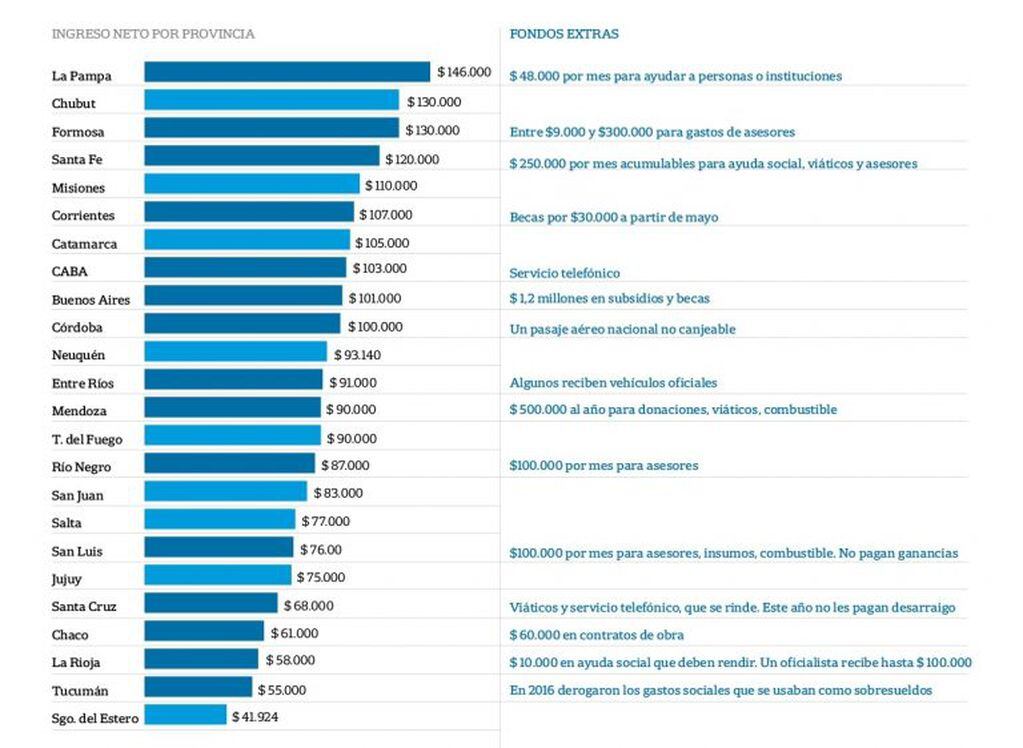 El ranking del sueldo de los legisladores por cada provincia.
