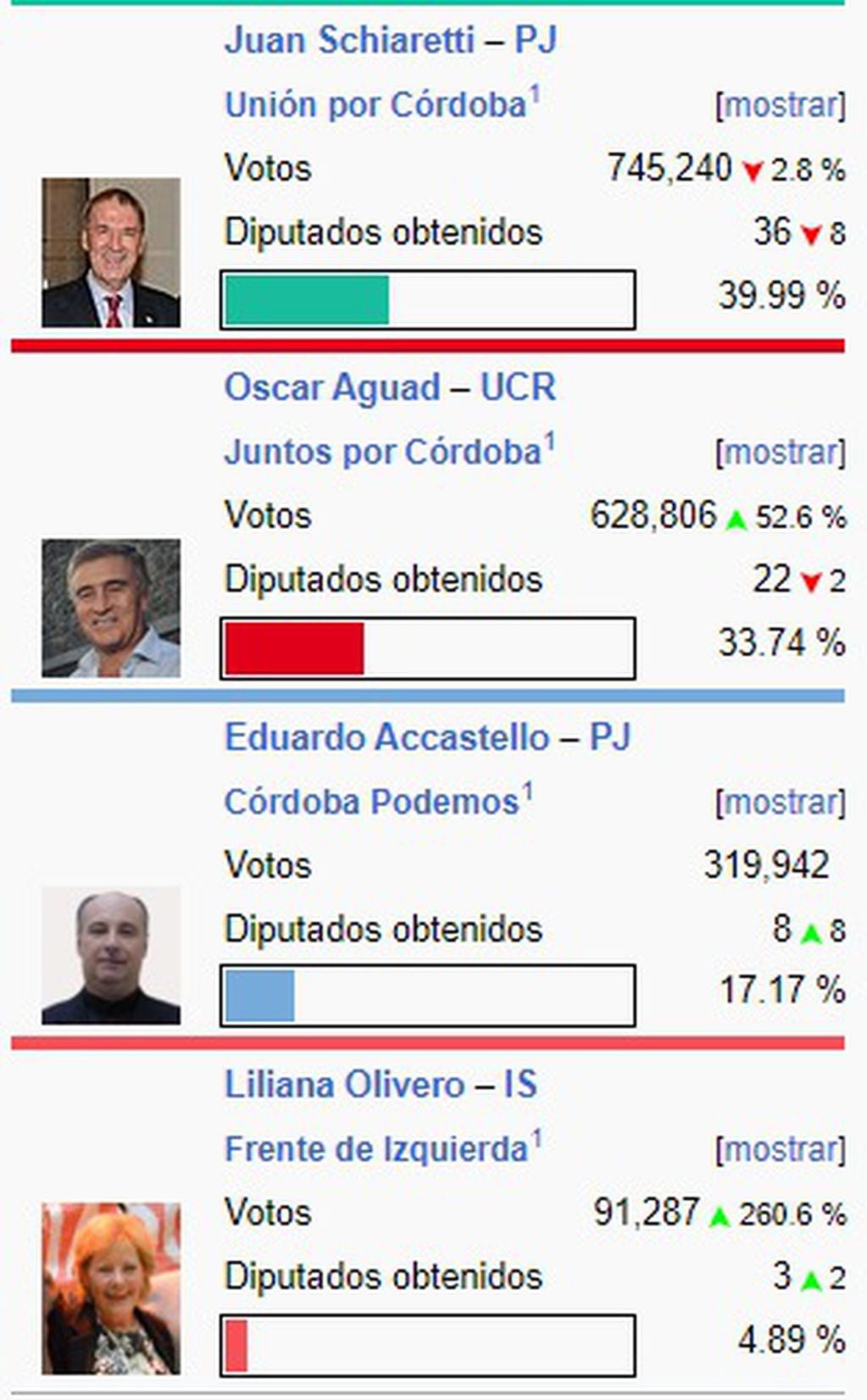 Los resultados de la elección en Córdoba en 2015.