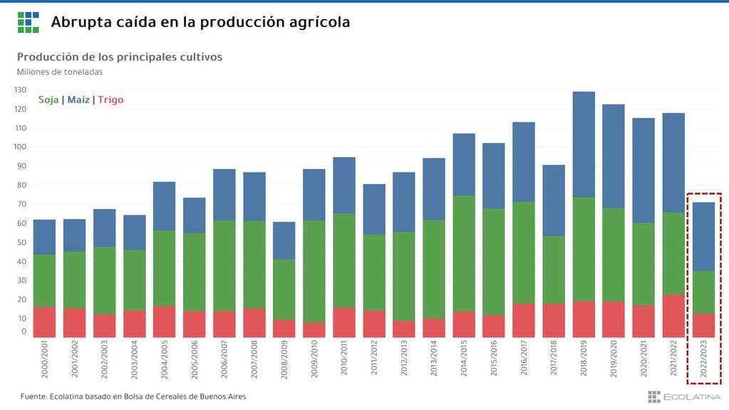 La caída de la producción de los principales cultivos para la campaña 2022/23.