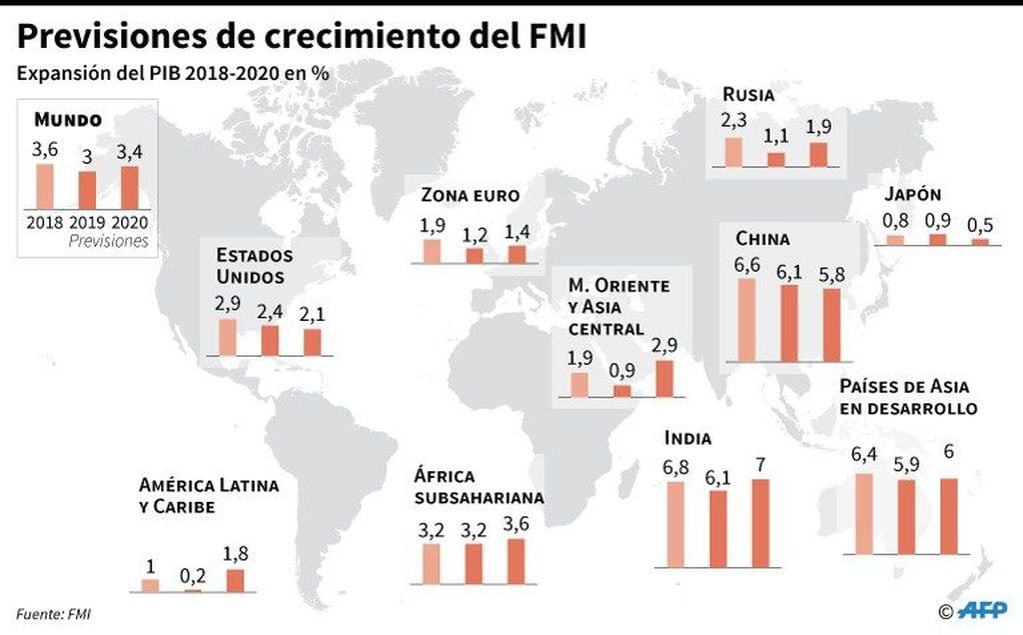 Previsiones de crecimiento del FMI - AFP / AFP