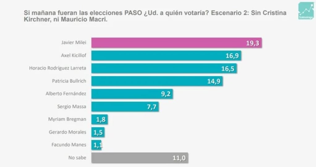 La sorpresa de Javier Milei de acuerdo a una encuesta.