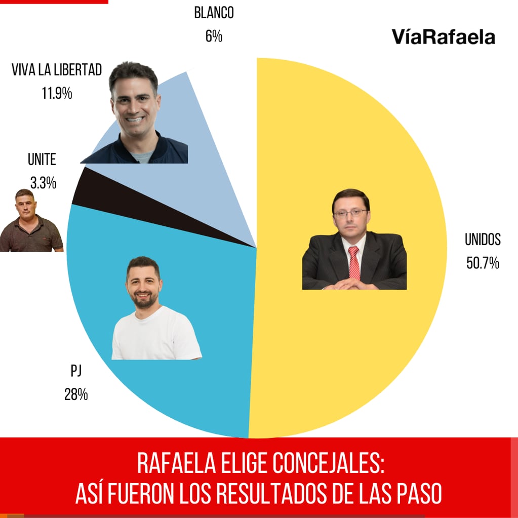 Así fueron los resultados de las PASO en Rafaela en la categoría Concejales