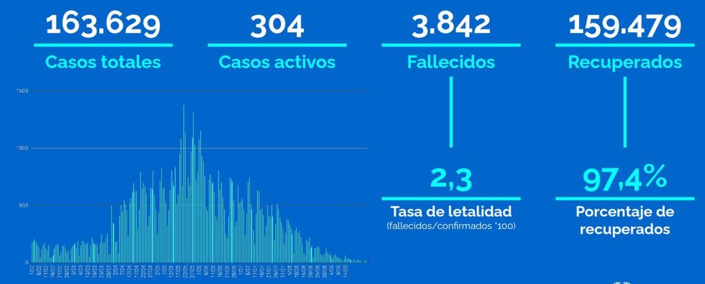 Casos de coronavirus de Rosario al 1 de octubre de 2021