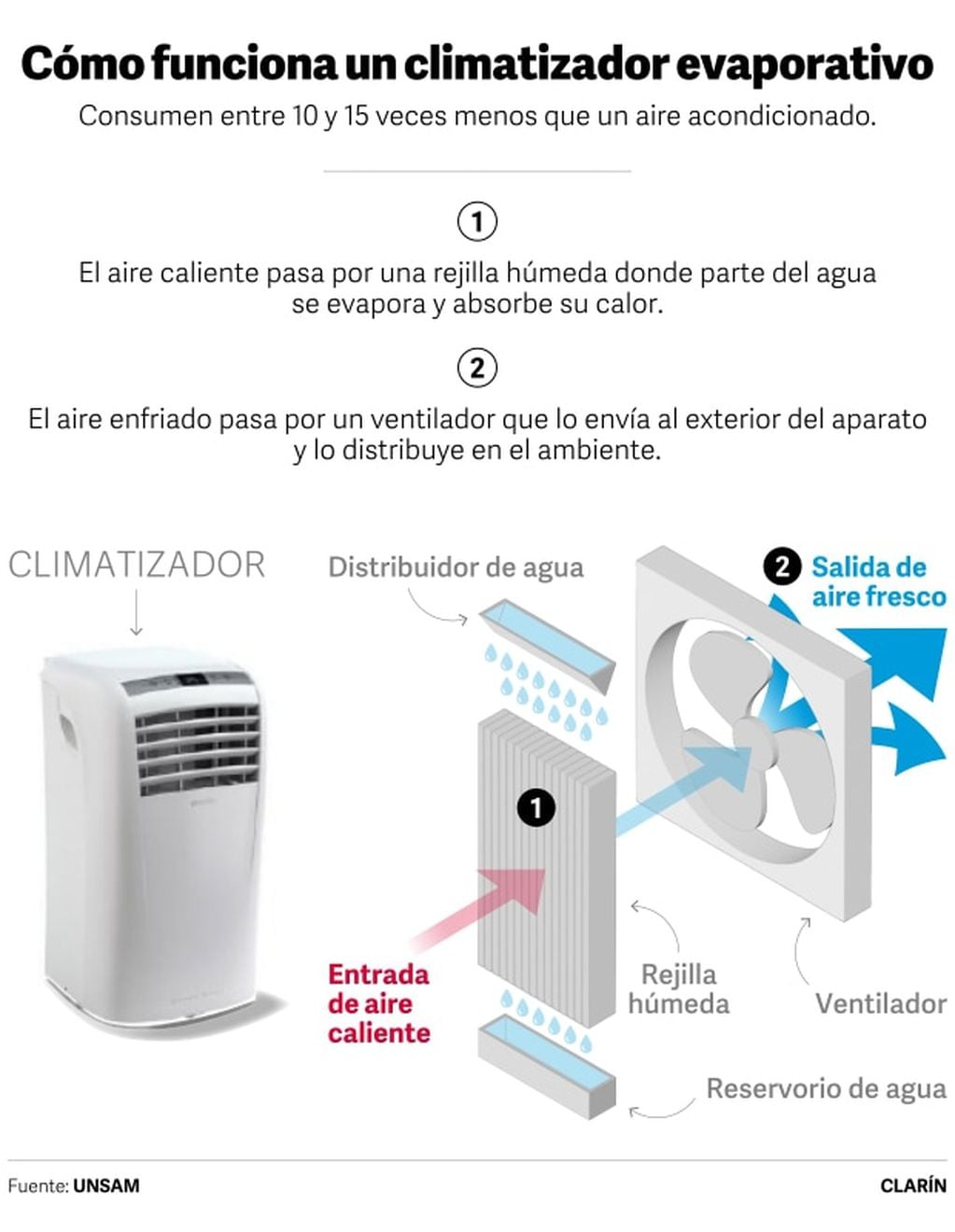 Climatizador de aire frio/calor MINFENG ( prende, no se probo su  funcionamiento).