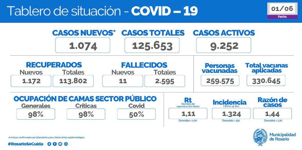Rosario tuvo 1.074 casos de coronavirus y 11 fallecidos este martes.