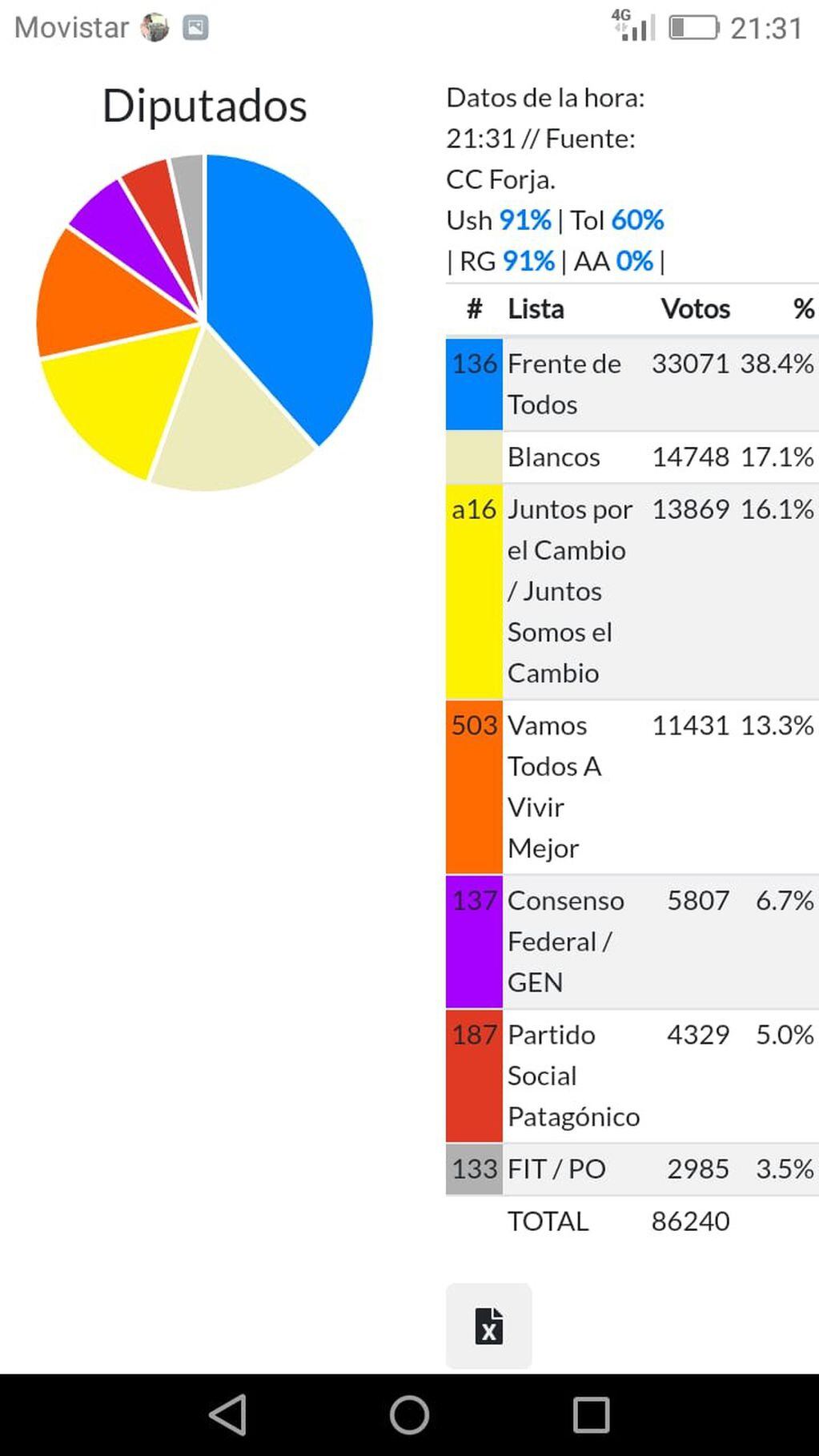 Resultados parciales PASO estamento Diputados y Senadores.