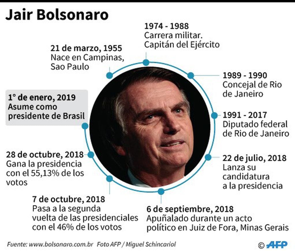 Ficha biográfica de Jair Bolsonaro, presidente electo de Brasil - AFP / AFP
