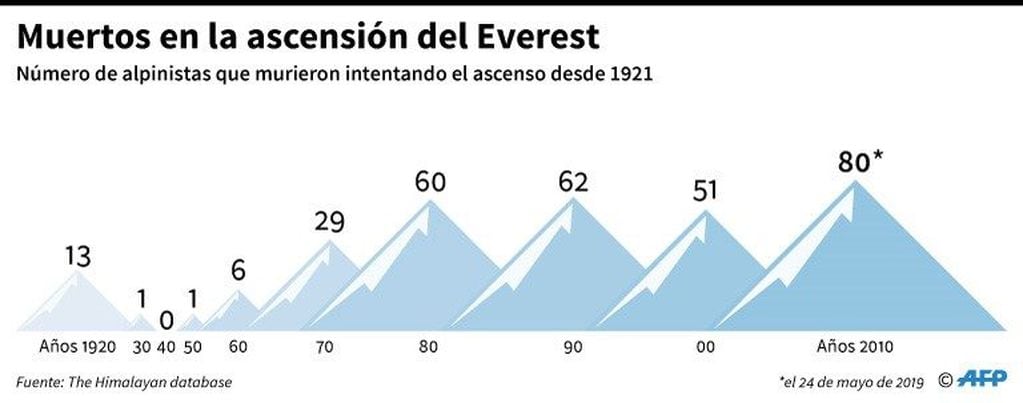Gráfico con el número de alpinistas que murieron intentando el ascenso al Everest desde 1921 - AFP / AFP