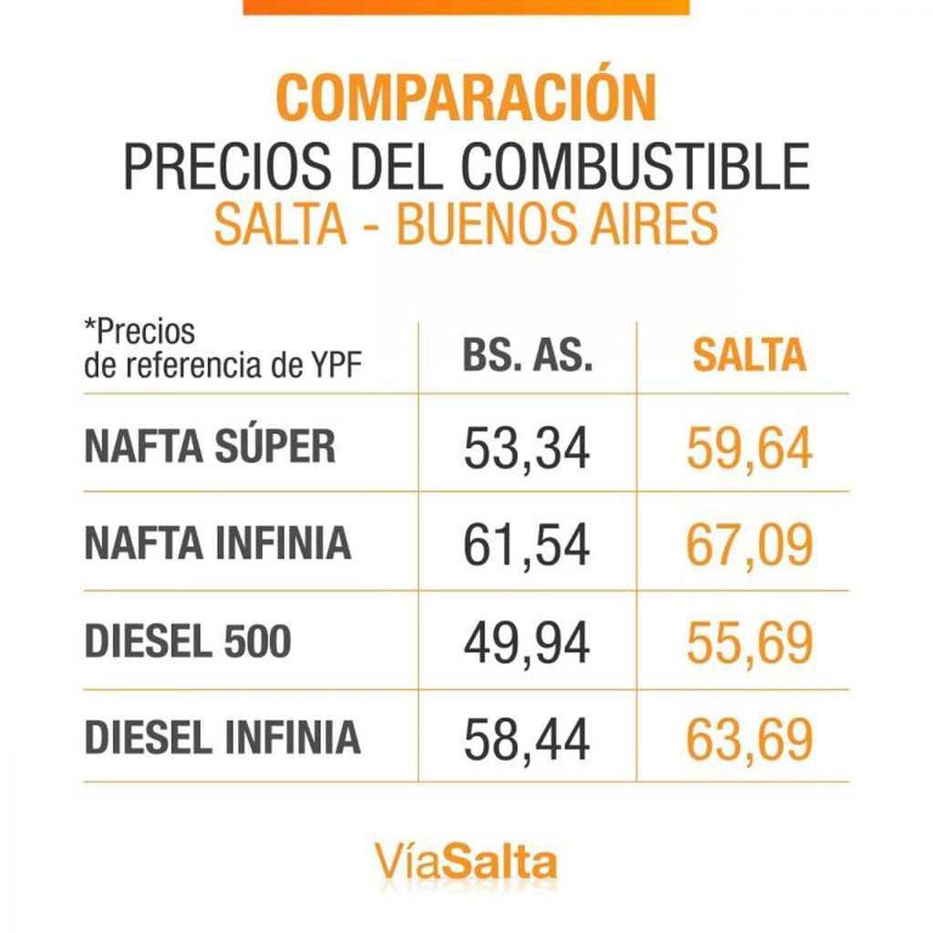 Diferencia en el precio de las naftas entre Buenos Aires y Salta.