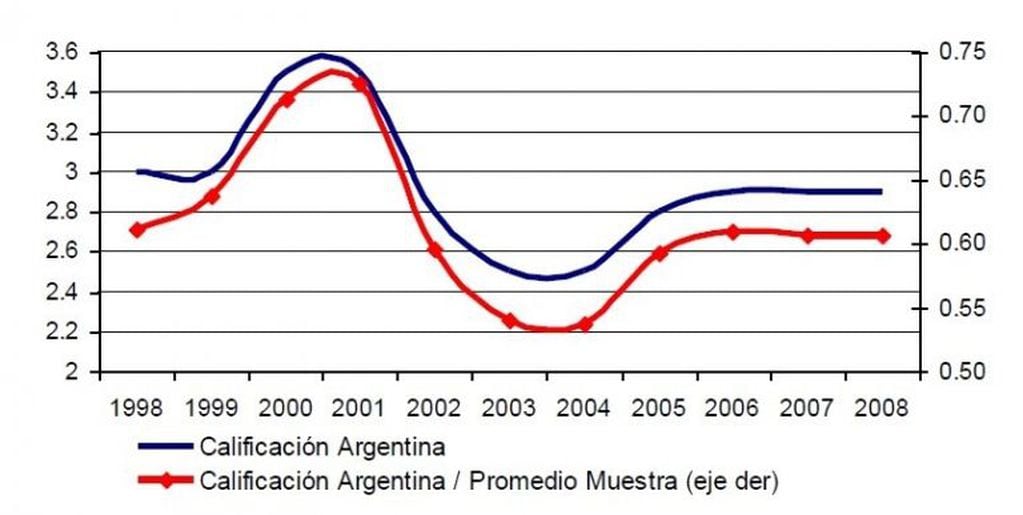 Desempeño argentino en materia de corrupción. Fuente: Transparencia Internacional