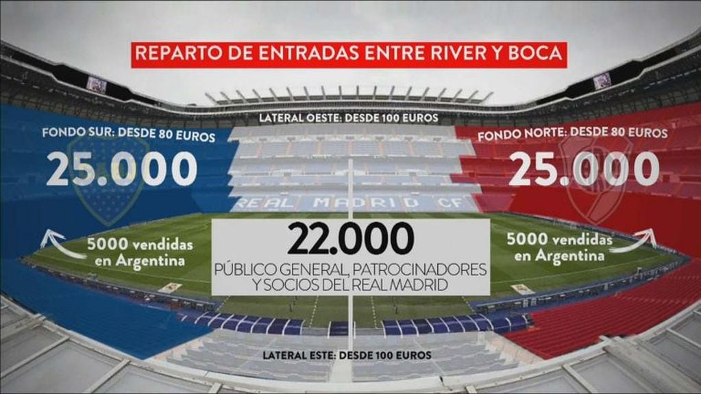 Distribución de las entradas para el River-Boca en Madrid.