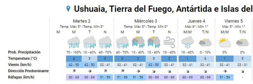 Clima primera semana de Junio Ushuaia. (SMN)