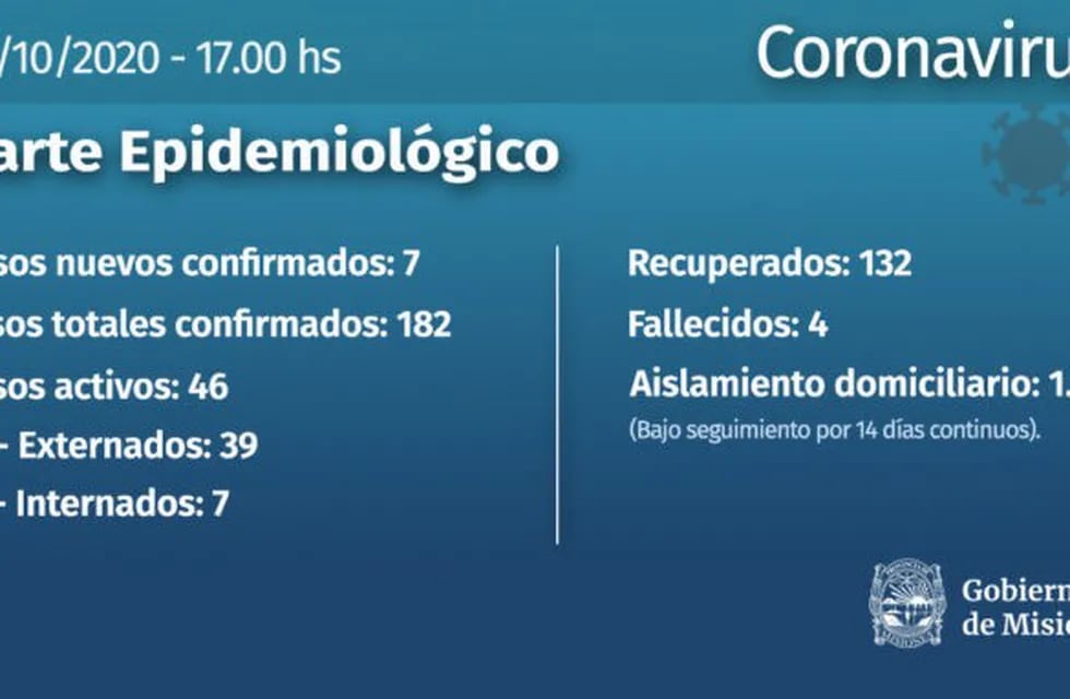 Este miércoles se registraron cuatro casos de Coronavirus en Iguazú y uno en Wanda
