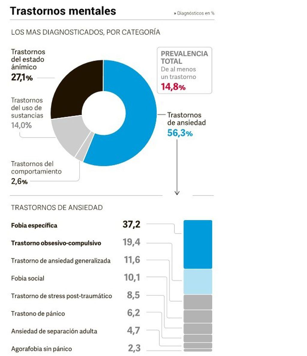 Trastornos mentales