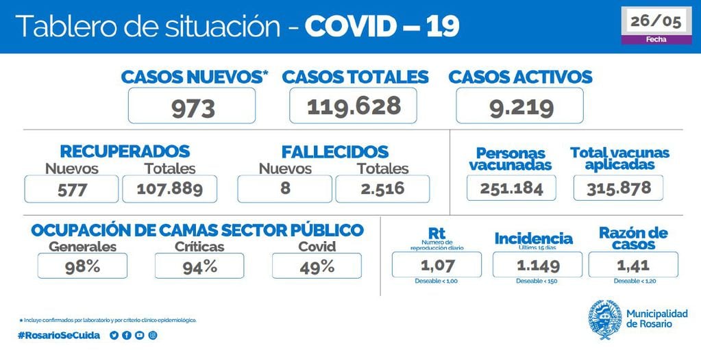 Este miércoles Rosario tuvo 973 casos de coronavirus
