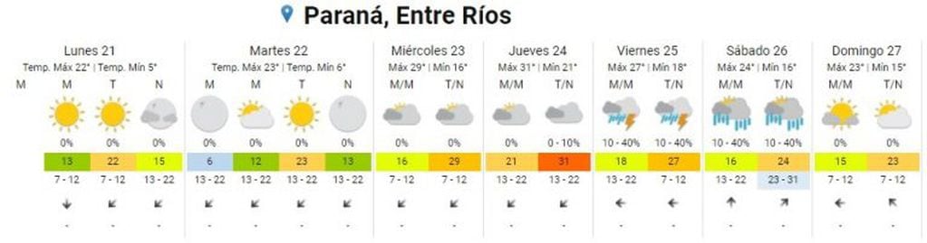 Pronóstico Paraná