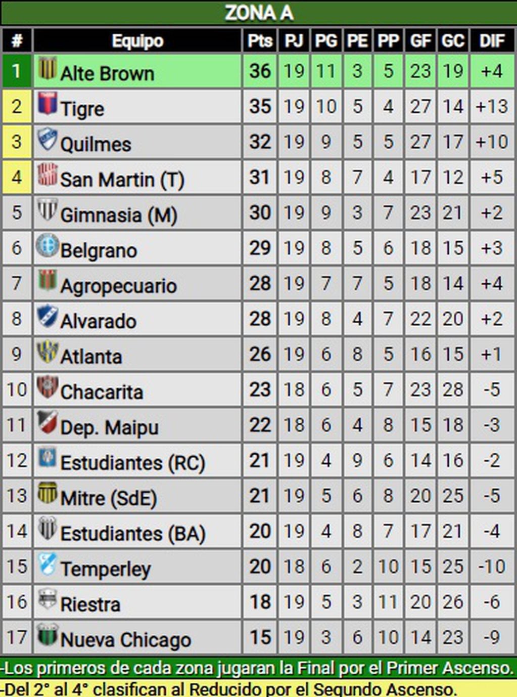 Posiciones